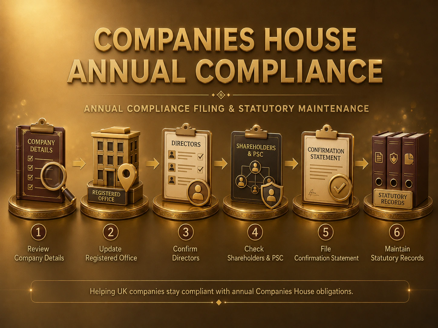 Companies House 年度合规申报